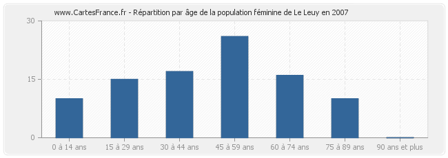 Répartition par âge de la population féminine de Le Leuy en 2007